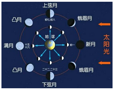 月球繞地球公轉的周期是多少(和農歷一個月的天數一樣嗎)