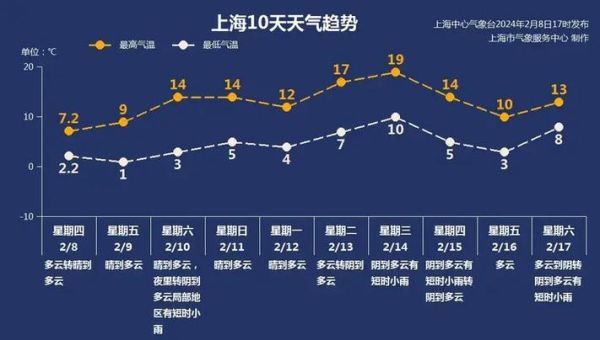 2021年上海2月天氣(適合戶外活動(dòng)嗎)