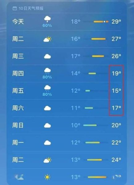 一周天氣預報15天(要備好雨具嗎)