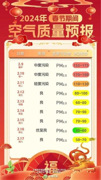 上海 空氣質量指數aqi(最近有霧霾嗎)