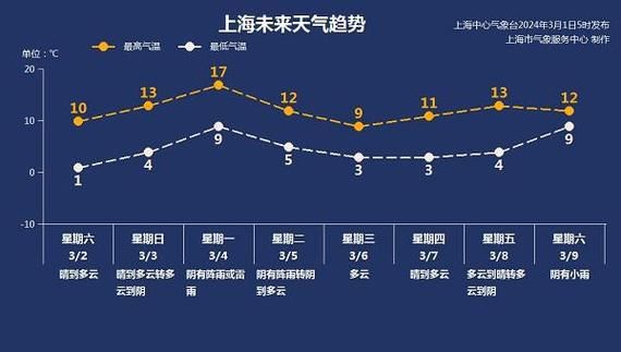 上海3月天氣歷史(今年會不會很冷)