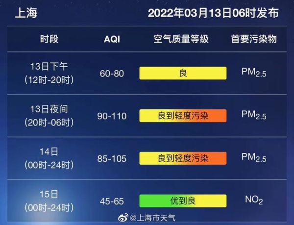 上海3月天氣歷史記錄(今年3月會打破歷史記錄嗎)