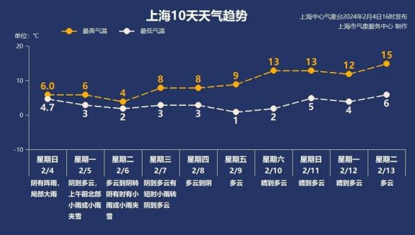 上海3月天氣統計(快來看看天氣統計吧)