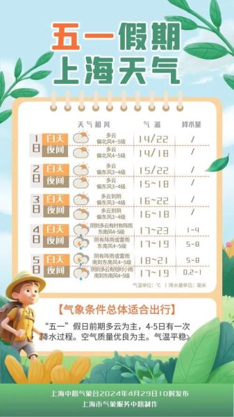上海3月天氣預報2020(出門要不要帶傘)