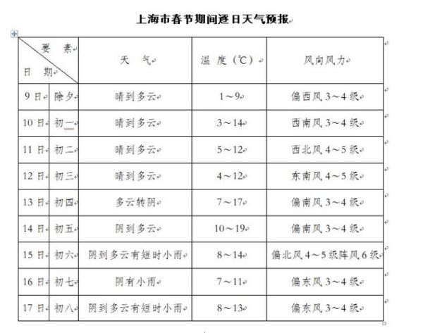 上海3月天氣預報查詢(薄外套還是棉衣)
