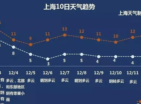 上海三月的溫度是多少？冷不冷？