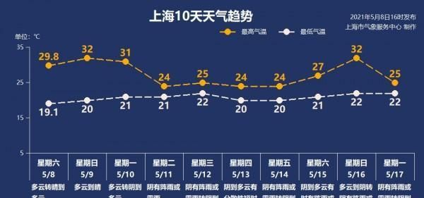 上海三月的溫度是多少？冷不冷？