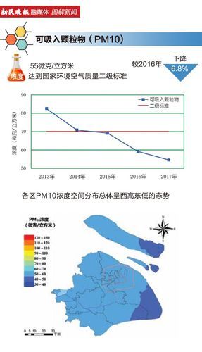 上海空氣質量指數一周統(tǒng)計(是優(yōu)良還是污染)