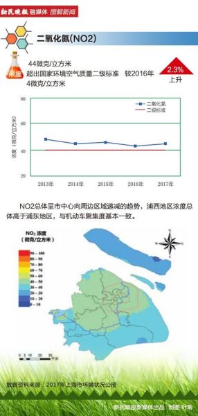 上海空氣質量指數好的原因(  難道只是因為靠近大海)