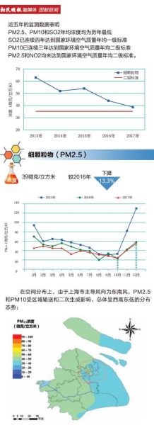 上海空氣質量指數實時查詢pm25(各個區域空氣質量有差別嗎)