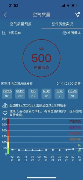 上海空氣質量指數報告(哪個污染物是最大的罪魁禍首)