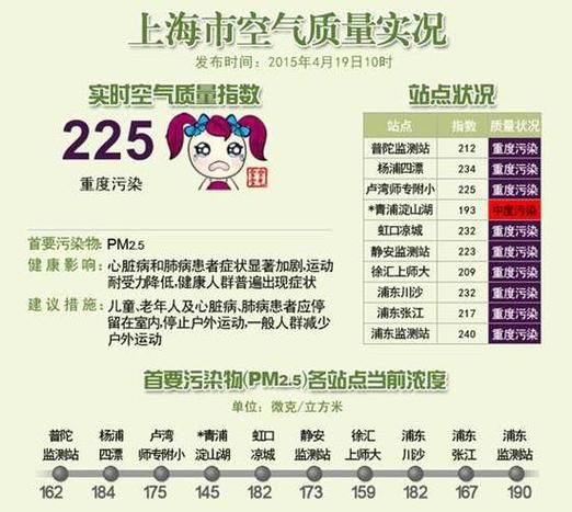 上海空氣質量指數報告(哪個污染物是最大的罪魁禍首)