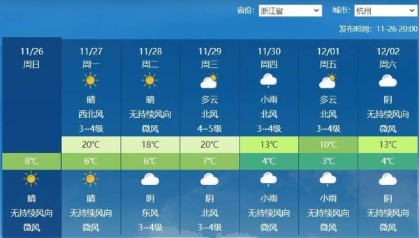 下周杭州天氣預報15天(早晚會不會冷)