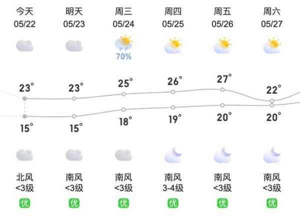 下周貴陽天氣預報15天預報(  適合出門玩嗎)