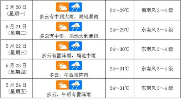 東戴河下周天氣預報(還能下海游泳嗎)