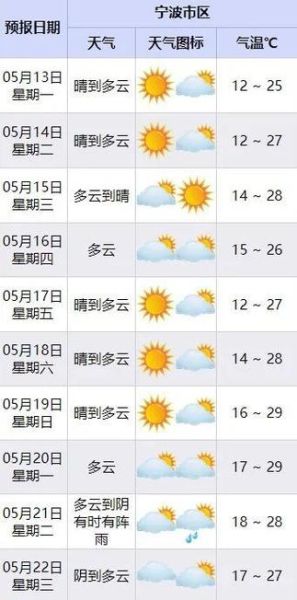 東戴河下周天氣預報(還能下海游泳嗎)