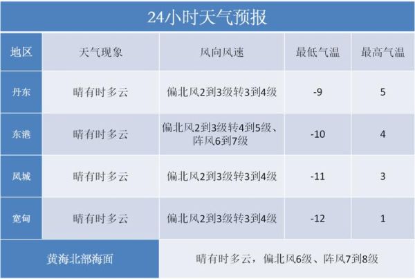 東港一周天氣預報(什么時候才會回暖)