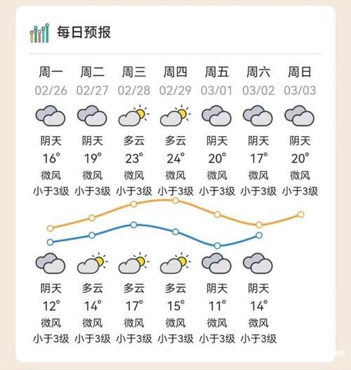 東莞未來一周天氣預(yù)報(bào)(最低氣溫多少度)
