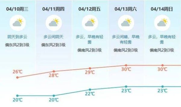 東莞未來一周天氣預(yù)報(bào)(最低氣溫多少度)