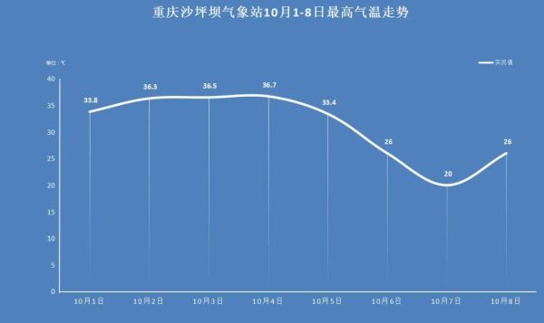 中國天氣網重慶市石柱縣(會不會有高溫)