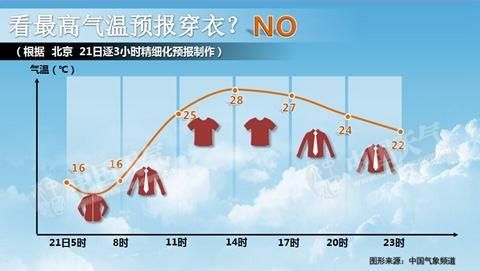 北京一周天氣預報(要怎么穿衣服才舒服)