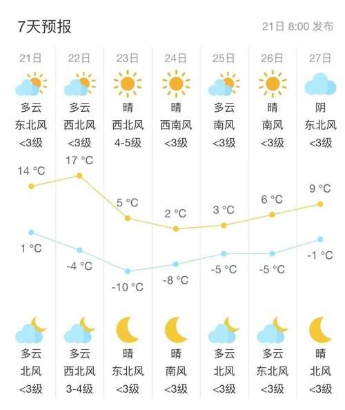 北京未來一周天氣預報(哪些地方最冷)