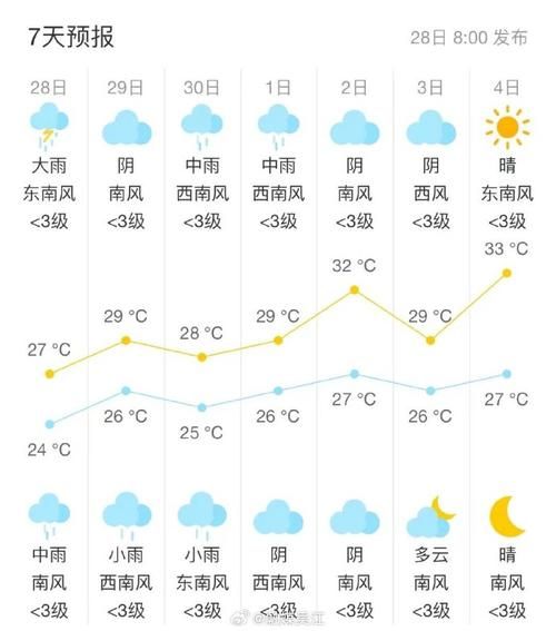 十堰一周天氣預報(  出門要帶傘嗎)