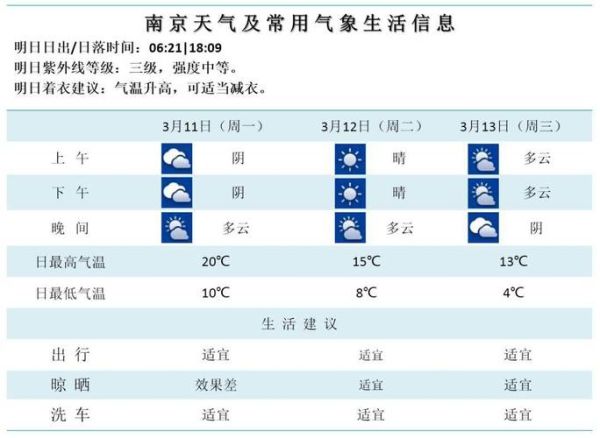南京下周天氣預(yù)報(bào)(需要涂防曬霜嗎)