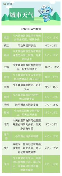 南京未來一周天氣預報(需要注意什么)