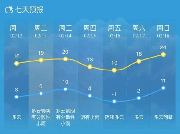 南通一周天氣預報(會不會刮大風)