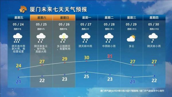 廈門一周天氣預報(出門要不要帶傘)
