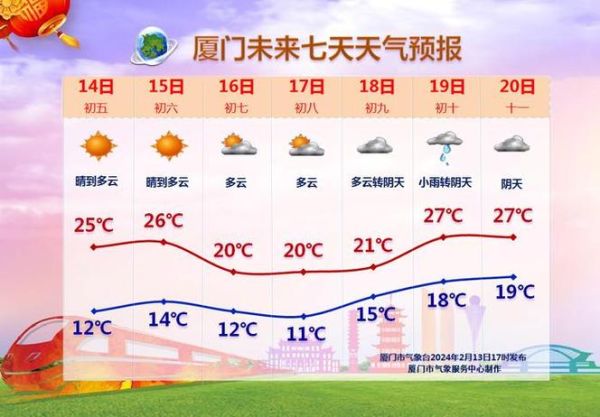 廈門一周天氣預報(出門要不要帶傘)