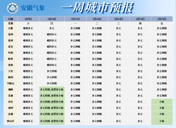 合肥一周天氣預報(穿什么衣服合適呢)