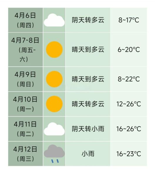 合肥未來一周天氣預(yù)報(是晴空萬里還是陰雨連綿)