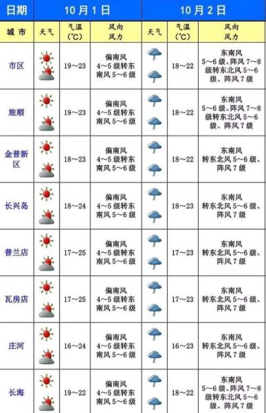 大連一周天氣預報(  適合穿羽絨服嗎)
