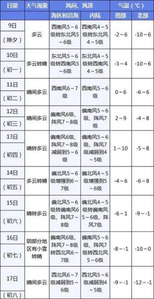 大連一周天氣預報(  適合穿羽絨服嗎)