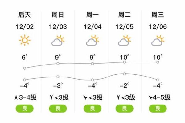 天津濱海新區未來15天天氣(  風大要小心)