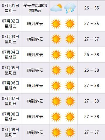 寧波一周天氣(有高溫預警嗎)