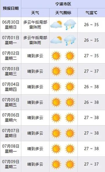 寧波七日天氣(還會(huì)這么熱嗎)