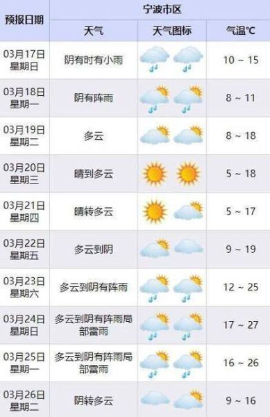 寧波未來一周天氣預報(什么時候會下雨)