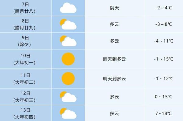 安徽合肥一周天氣預報(氣溫會降到多少度)