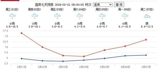 宜賓風(fēng)向圖(氣溫會降到幾度)