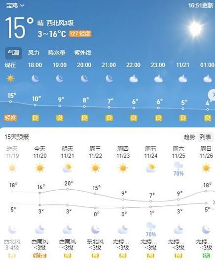 寶雞一周天氣預(yù)報(  適合出門嗎)