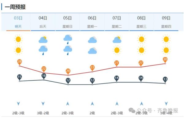 山東濟寧一周天氣預報(是晴空萬里還是陰雨綿綿)