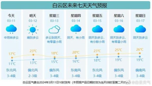 廣州未來一周天氣(  需要準備雨具嗎)