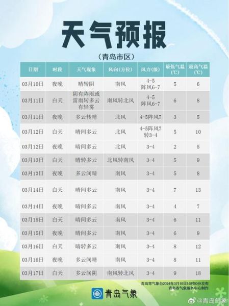 廣饒一周天氣預報(明天會下雨嗎)