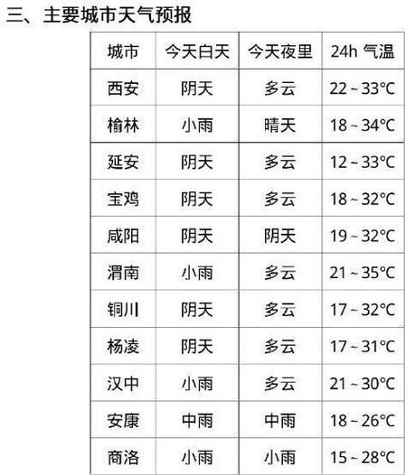 延安今天天氣預報查詢(出門要注意什么)