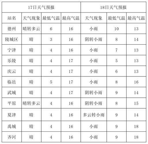 德州一周天氣預報(要怎么穿衣服)
