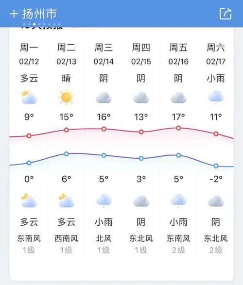 揚州七日天氣(什么時候轉晴)