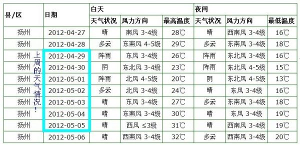 揚州七日天氣(什么時候轉晴)